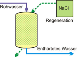 Das Funktiosprinzipr der Wasserenthärtung mit Salz